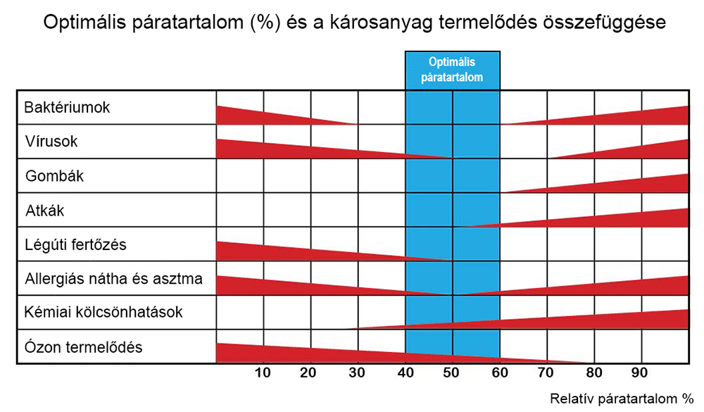átlagos páratartalom magyarországon